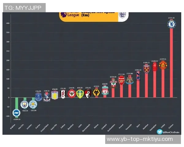 英超五年净支出榜单揭晓曼联居首枪手紧随其后